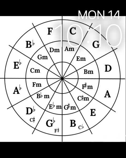 Circle of Fifths
